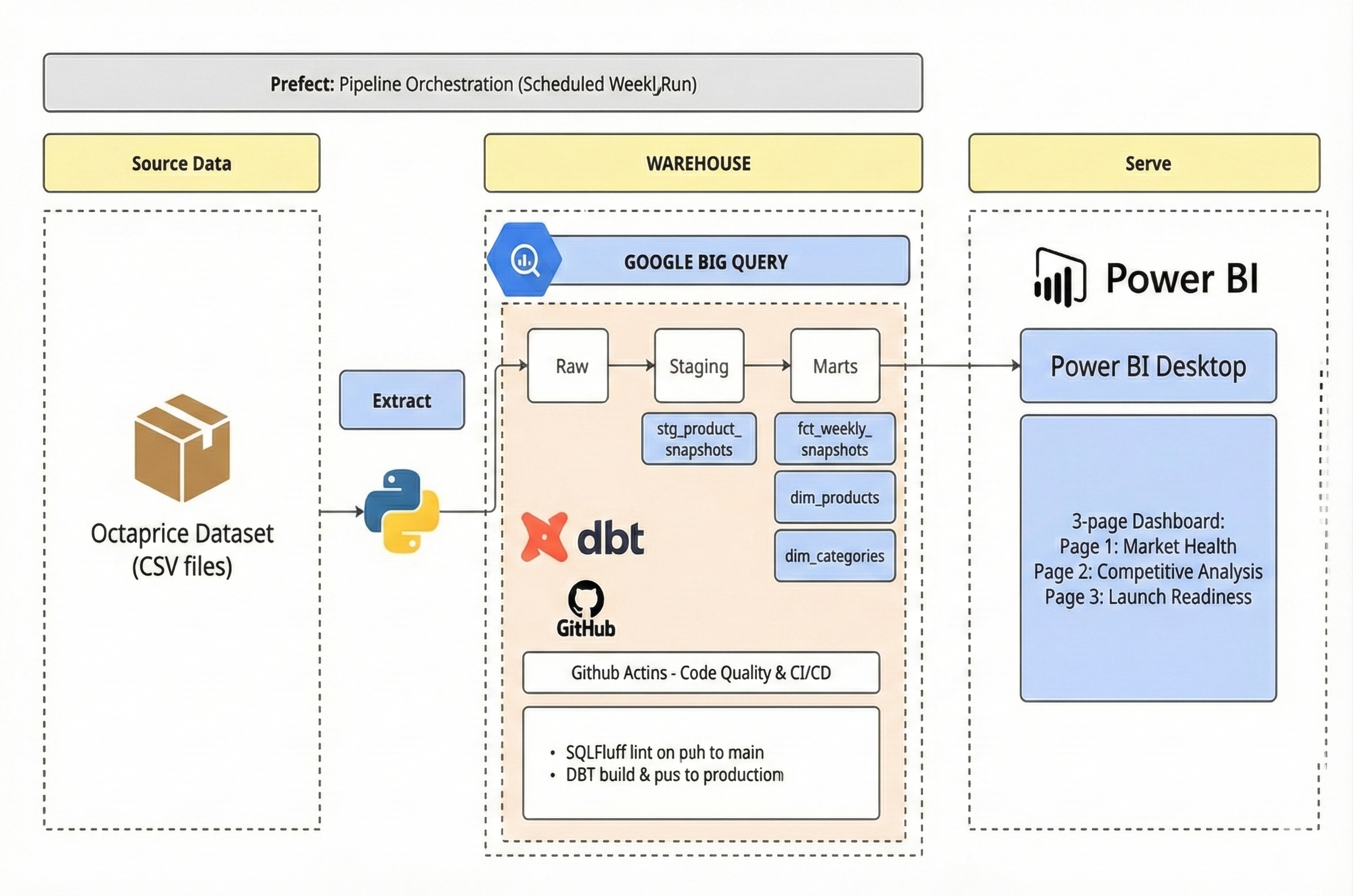 Amazon Marketplace Intelligence Platform